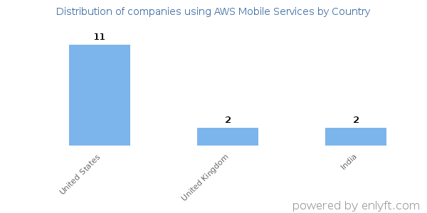 AWS Mobile Services customers by country