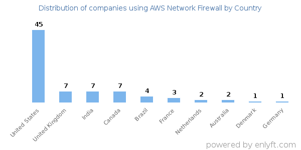 AWS Network Firewall customers by country