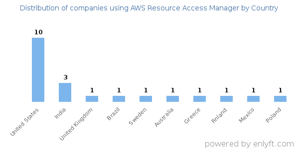 AWS Resource Access Manager customers by country