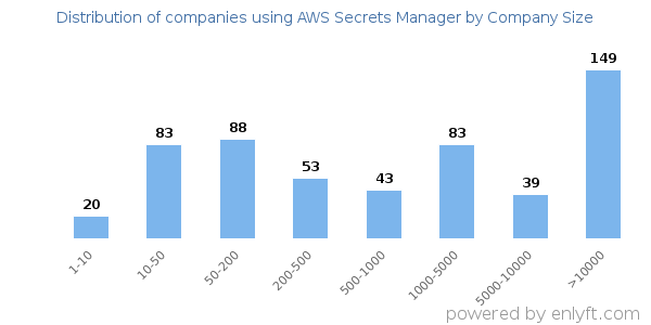 Companies using AWS Secrets Manager, by size (number of employees)