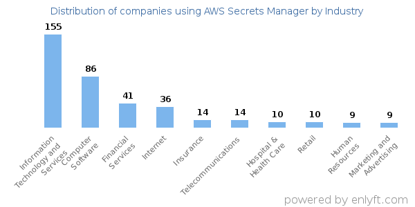 Companies using AWS Secrets Manager - Distribution by industry