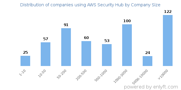 Companies using AWS Security Hub, by size (number of employees)