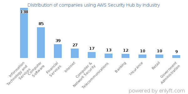 Companies using AWS Security Hub - Distribution by industry