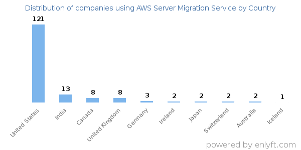 AWS Server Migration Service customers by country