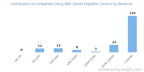 AWS Server Migration Service clients - distribution by company revenue