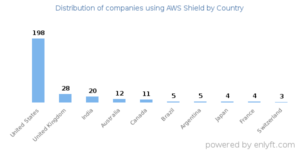 AWS Shield customers by country