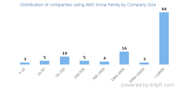 Companies using AWS Snow Family, by size (number of employees)