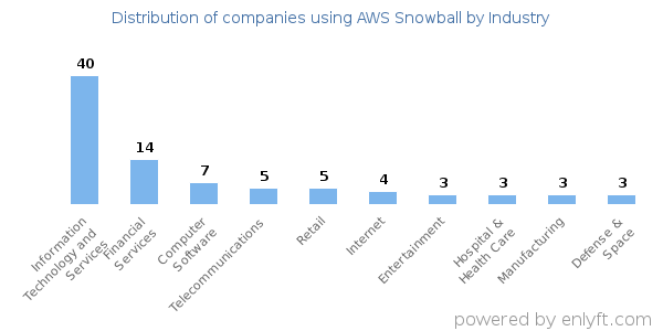 Companies using AWS Snowball - Distribution by industry