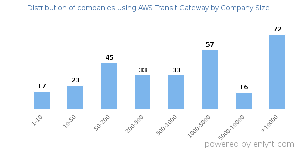 Companies using AWS Transit Gateway, by size (number of employees)