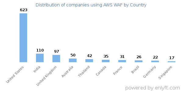 AWS WAF customers by country