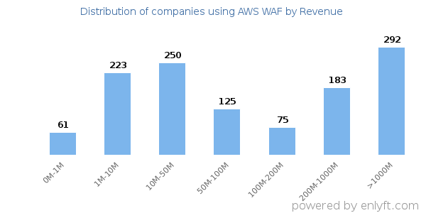 AWS WAF clients - distribution by company revenue