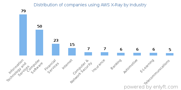 Companies using AWS X-Ray - Distribution by industry