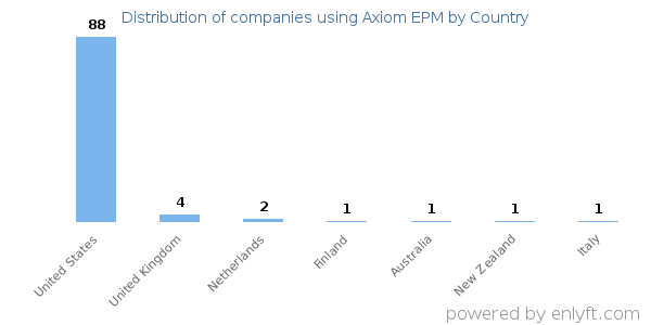 Axiom EPM customers by country