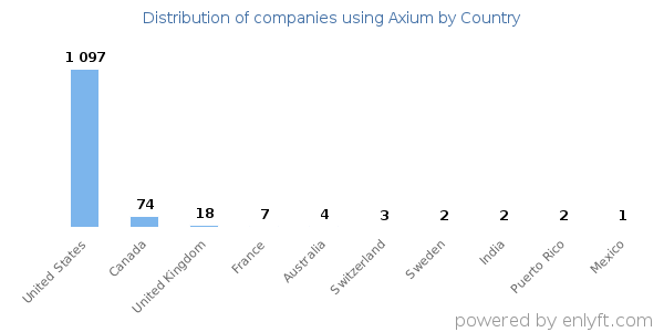 Axium customers by country