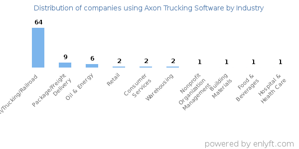Companies using Axon Trucking Software - Distribution by industry