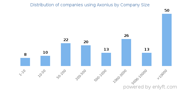 Companies using Axonius, by size (number of employees)