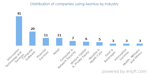 Companies using Axonius - Distribution by industry