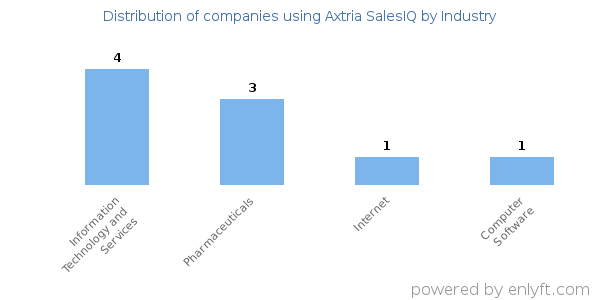 Companies using Axtria SalesIQ - Distribution by industry