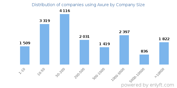 Companies using Axure, by size (number of employees)