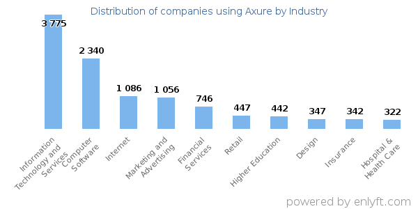 Companies using Axure - Distribution by industry