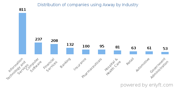 Companies using Axway - Distribution by industry