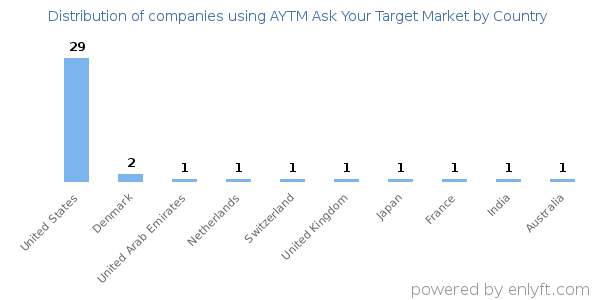 AYTM Ask Your Target Market customers by country