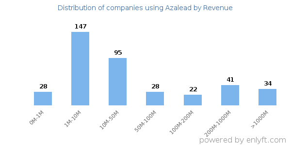 Azalead clients - distribution by company revenue