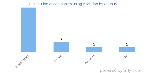 Azendoo customers by country