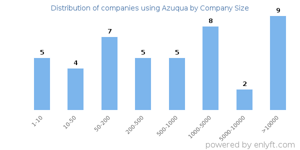 Companies using Azuqua, by size (number of employees)