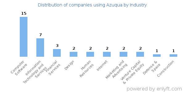 Companies using Azuqua - Distribution by industry
