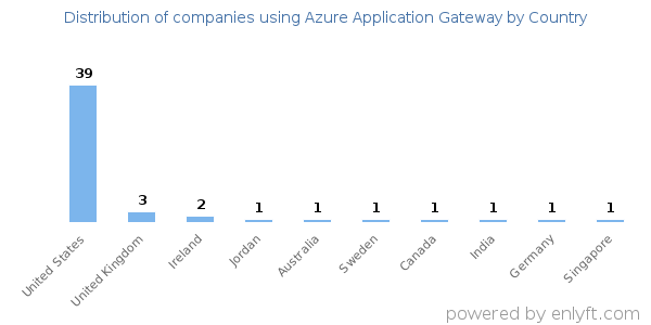 Azure Application Gateway customers by country