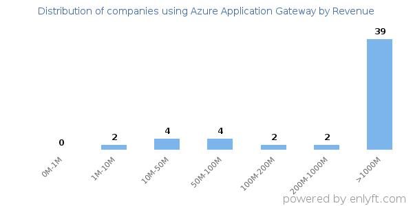 Azure Application Gateway clients - distribution by company revenue