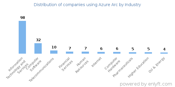 Companies using Azure Arc - Distribution by industry