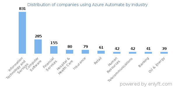 Companies using Azure Automate - Distribution by industry