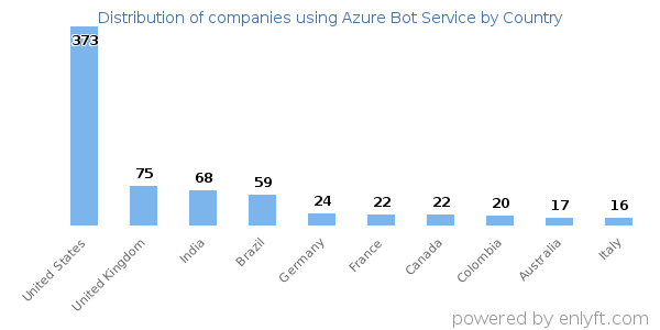 Azure Bot Service customers by country