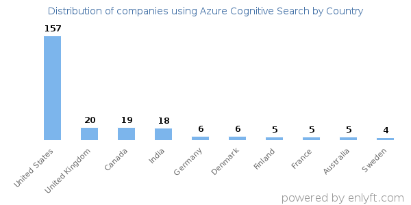 Azure Cognitive Search customers by country