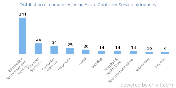 Companies using Azure Container Service - Distribution by industry