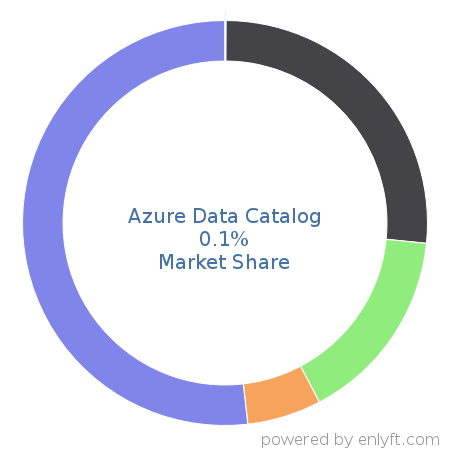 Azure Data Catalog market share in Data Integration is about 0.1%