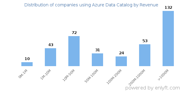 Azure Data Catalog clients - distribution by company revenue
