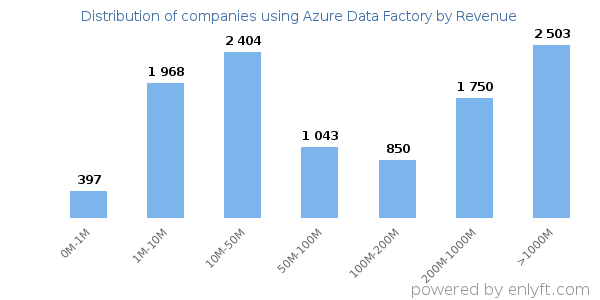 Azure Data Factory clients - distribution by company revenue