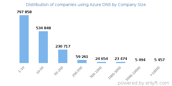 Companies using Azure DNS, by size (number of employees)