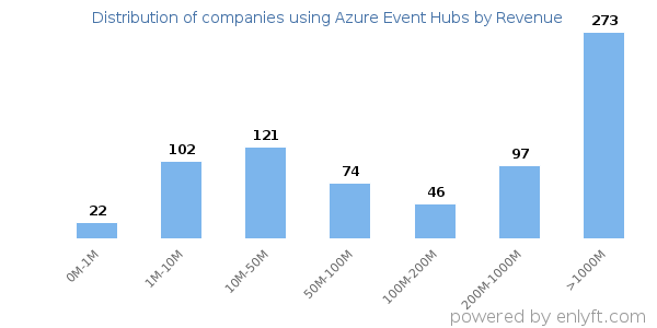 Azure Event Hubs clients - distribution by company revenue
