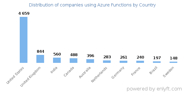 Azure Functions customers by country