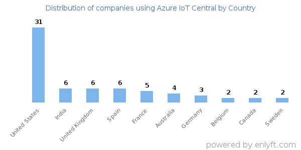 Azure IoT Central customers by country