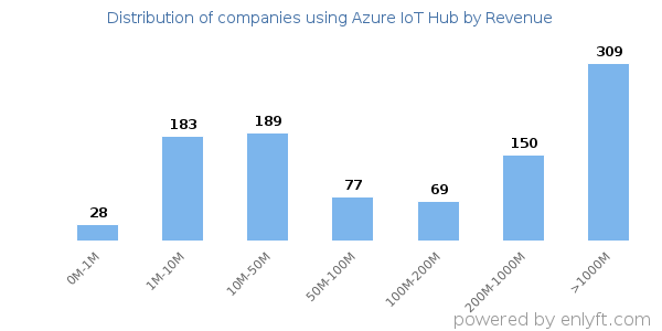 Azure IoT Hub clients - distribution by company revenue