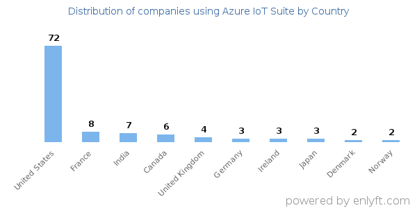 Azure IoT Suite customers by country