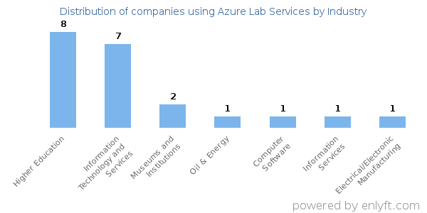 Companies using Azure Lab Services - Distribution by industry