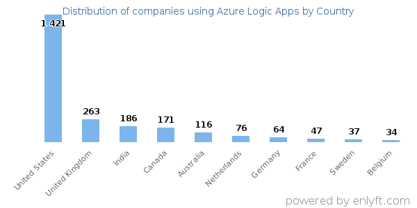 Azure Logic Apps customers by country