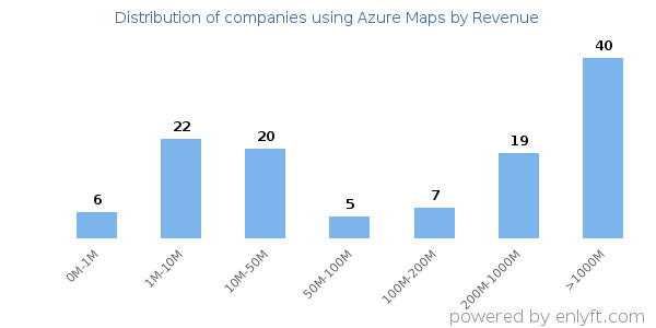 Azure Maps clients - distribution by company revenue