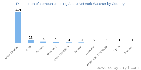 Azure Network Watcher customers by country
